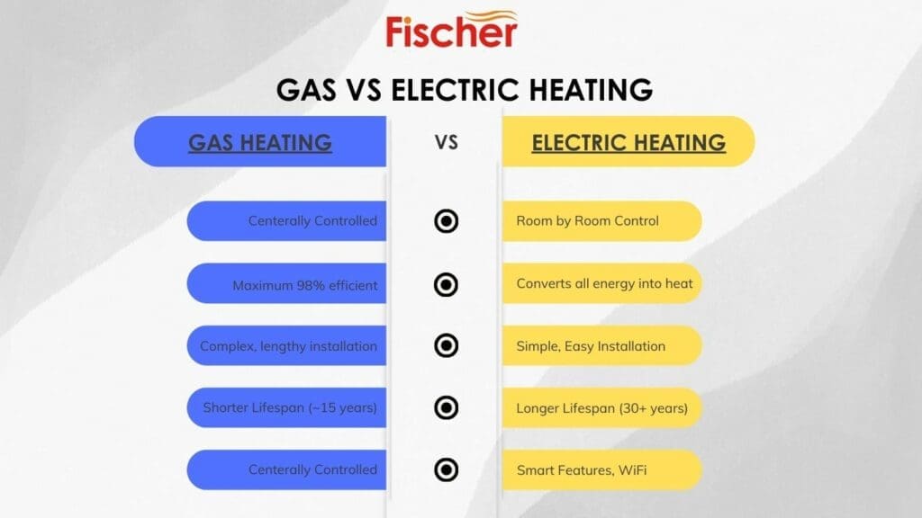 Gas Or Electric Heating Which Is Cheaper